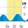 Sharkfin Shoal Light tide chart for Monday, October 10, 2022