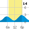 Sharkfin Shoal Light tide chart for Friday, October 14, 2022
