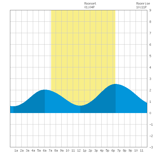 Sharkfin Shoal Light tide chart for Saturday, October 15, 2022