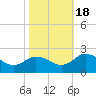 Sharkfin Shoal Light tide chart for Tuesday, October 18, 2022