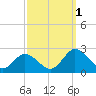 Sharkfin Shoal Light tide chart for Saturday, October 1, 2022