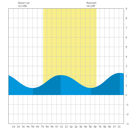 Sharkfin Shoal Light tide chart for Thursday, October 20, 2022