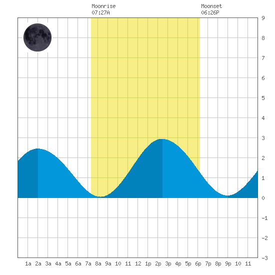 Sharkfin Shoal Light tide chart for Tuesday, October 25, 2022