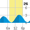 Sharkfin Shoal Light tide chart for Wednesday, October 26, 2022