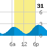 Sharkfin Shoal Light tide chart for Monday, October 31, 2022