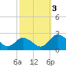 Sharkfin Shoal Light tide chart for Monday, October 3, 2022