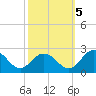 Sharkfin Shoal Light tide chart for Wednesday, October 5, 2022