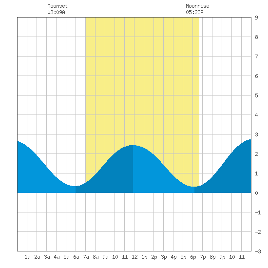 Sharkfin Shoal Light tide chart for Thursday, October 6, 2022
