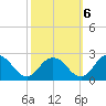 Sharkfin Shoal Light tide chart for Thursday, October 6, 2022