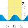 Sharkfin Shoal Light tide chart for Friday, October 7, 2022