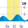 Sharkfin Shoal Light tide chart for Thursday, November 10, 2022