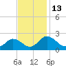 Sharkfin Shoal Light tide chart for Sunday, November 13, 2022
