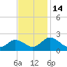 Sharkfin Shoal Light tide chart for Monday, November 14, 2022