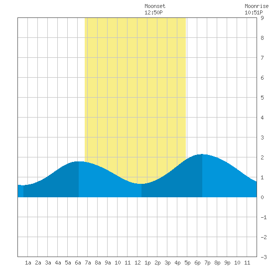 Sharkfin Shoal Light tide chart for Tuesday, November 15, 2022