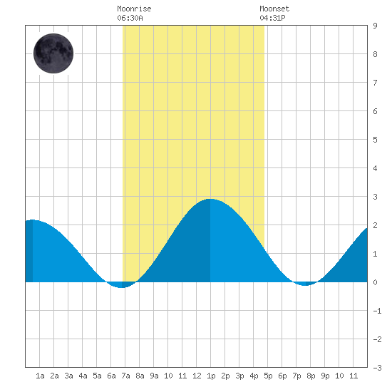 Sharkfin Shoal Light tide chart for Wednesday, November 23, 2022