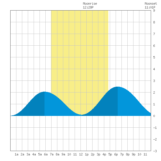 Sharkfin Shoal Light tide chart for Tuesday, November 29, 2022
