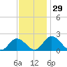 Sharkfin Shoal Light tide chart for Tuesday, November 29, 2022