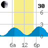 Sharkfin Shoal Light tide chart for Wednesday, November 30, 2022