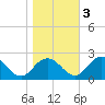 Sharkfin Shoal Light tide chart for Thursday, November 3, 2022