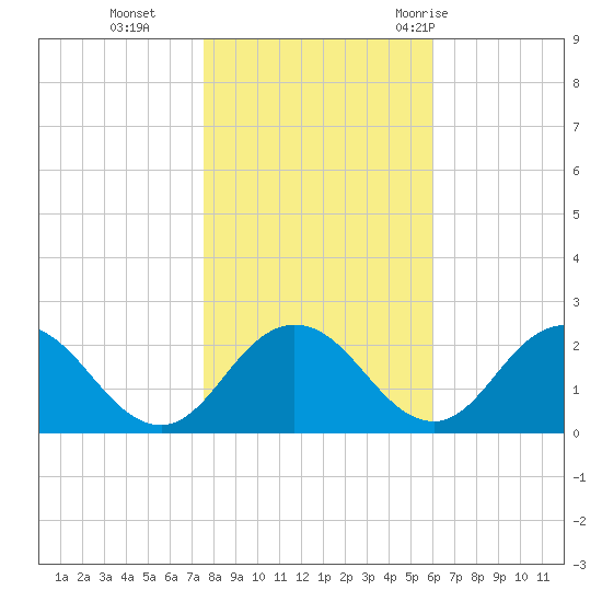 Sharkfin Shoal Light tide chart for Friday, November 4, 2022