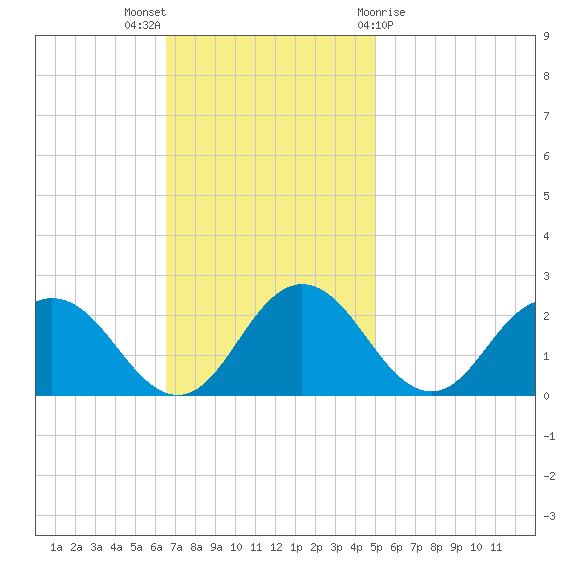 Sharkfin Shoal Light tide chart for Sunday, November 6, 2022