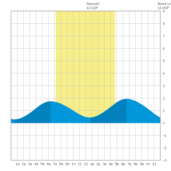 Sharkfin Shoal Light tide chart for Thursday, December 15, 2022