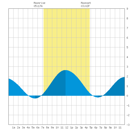 Sharkfin Shoal Light tide chart for Wednesday, December 21, 2022