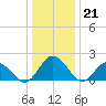 Sharkfin Shoal Light tide chart for Wednesday, December 21, 2022