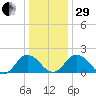 Sharkfin Shoal Light tide chart for Thursday, December 29, 2022