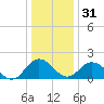 Sharkfin Shoal Light tide chart for Saturday, December 31, 2022