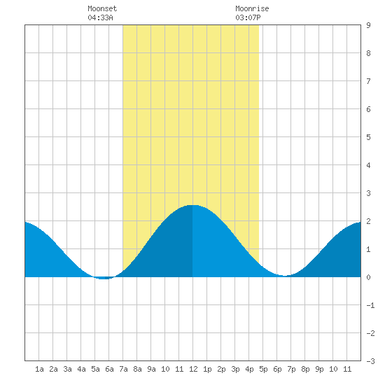 Sharkfin Shoal Light tide chart for Monday, December 5, 2022