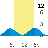 Sharkfin Shoal Light tide chart for Thursday, January 12, 2023