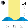 Sharkfin Shoal Light tide chart for Saturday, January 14, 2023