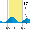Sharkfin Shoal Light tide chart for Tuesday, January 17, 2023