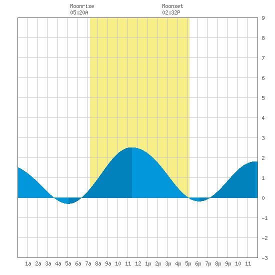 Sharkfin Shoal Light tide chart for Thursday, January 19, 2023