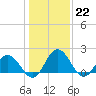 Sharkfin Shoal Light tide chart for Sunday, January 22, 2023