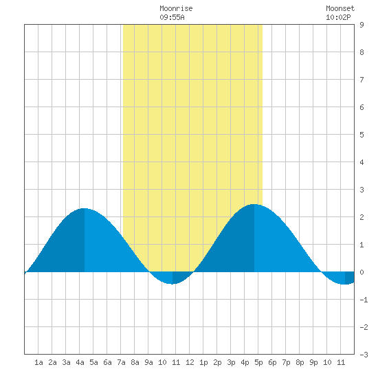 Sharkfin Shoal Light tide chart for Wednesday, January 25, 2023