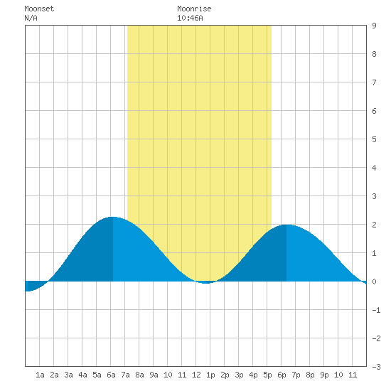 Sharkfin Shoal Light tide chart for Friday, January 27, 2023