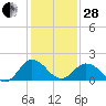 Sharkfin Shoal Light tide chart for Saturday, January 28, 2023