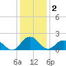 Sharkfin Shoal Light tide chart for Monday, January 2, 2023