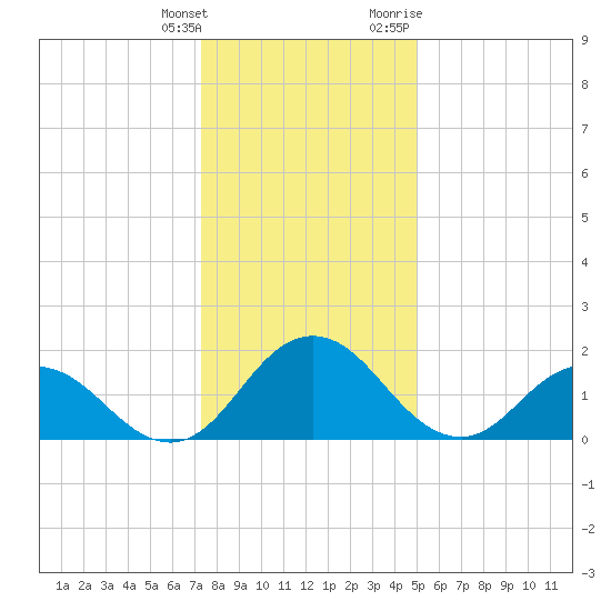 Sharkfin Shoal Light tide chart for Wednesday, January 4, 2023