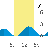 Sharkfin Shoal Light tide chart for Saturday, January 7, 2023