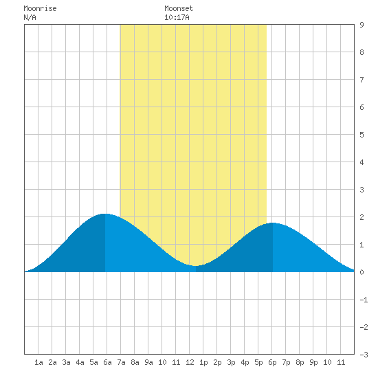 Sharkfin Shoal Light tide chart for Sunday, February 12, 2023