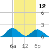 Sharkfin Shoal Light tide chart for Sunday, February 12, 2023