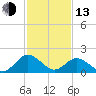Sharkfin Shoal Light tide chart for Monday, February 13, 2023