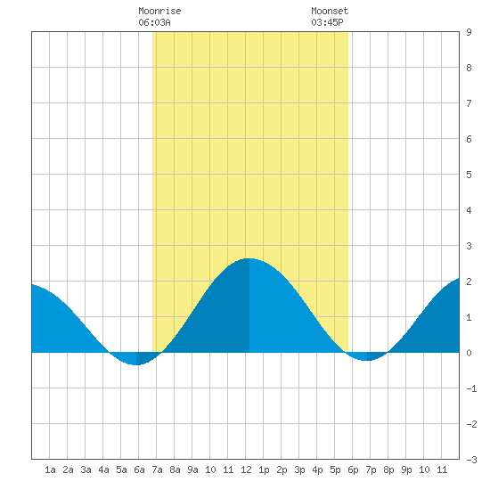 Sharkfin Shoal Light tide chart for Saturday, February 18, 2023