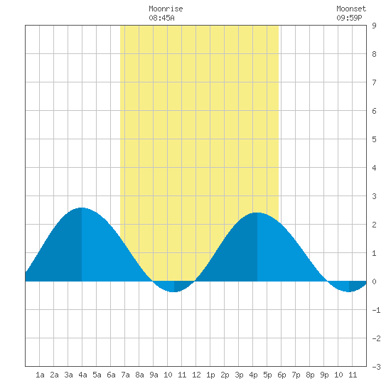 Sharkfin Shoal Light tide chart for Thursday, February 23, 2023