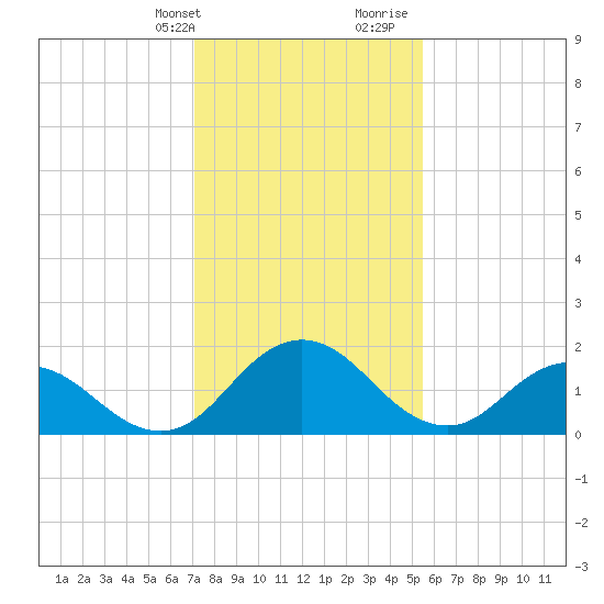 Sharkfin Shoal Light tide chart for Thursday, February 2, 2023