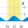 Sharkfin Shoal Light tide chart for Thursday, February 2, 2023