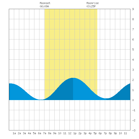 Sharkfin Shoal Light tide chart for Friday, February 3, 2023